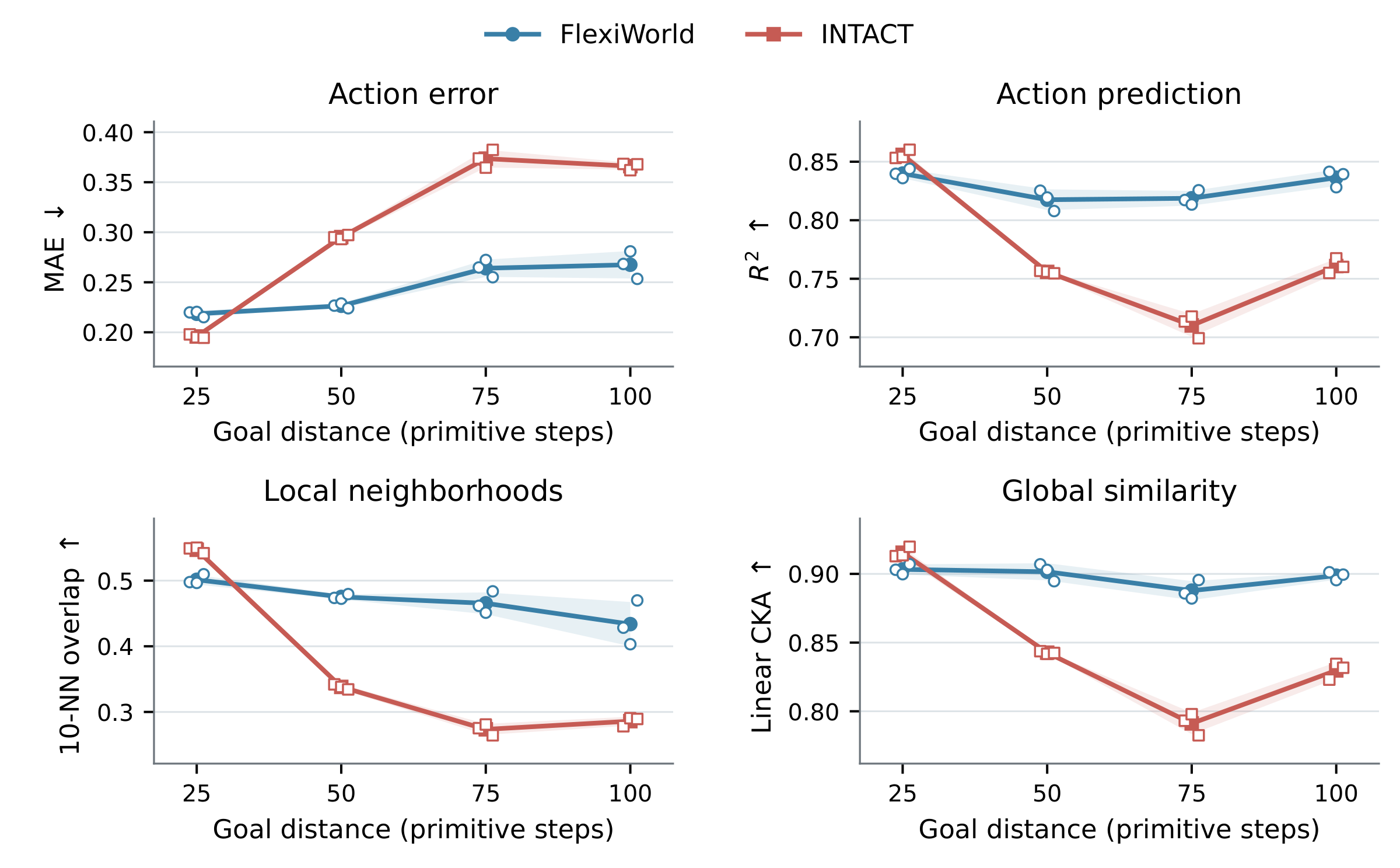 PushT action prediction: MAE, R squared, nearest-neighbor overlap, and CKA across four goal distances