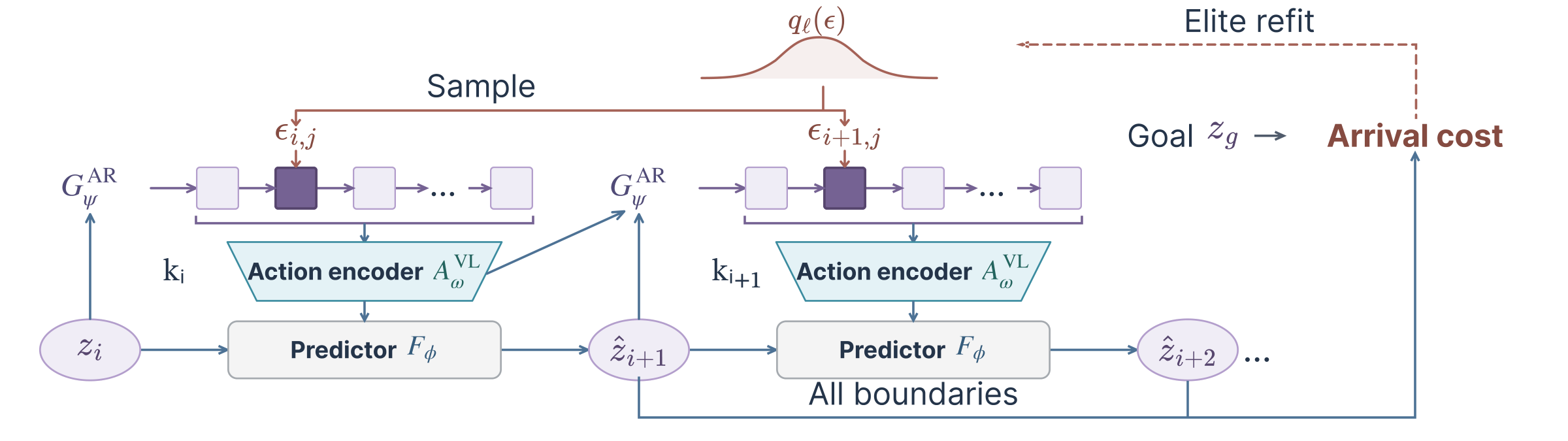 ARCEM: action residuals affect subsequent autoregressive actions; latent goal costs select elites for CEM refinement