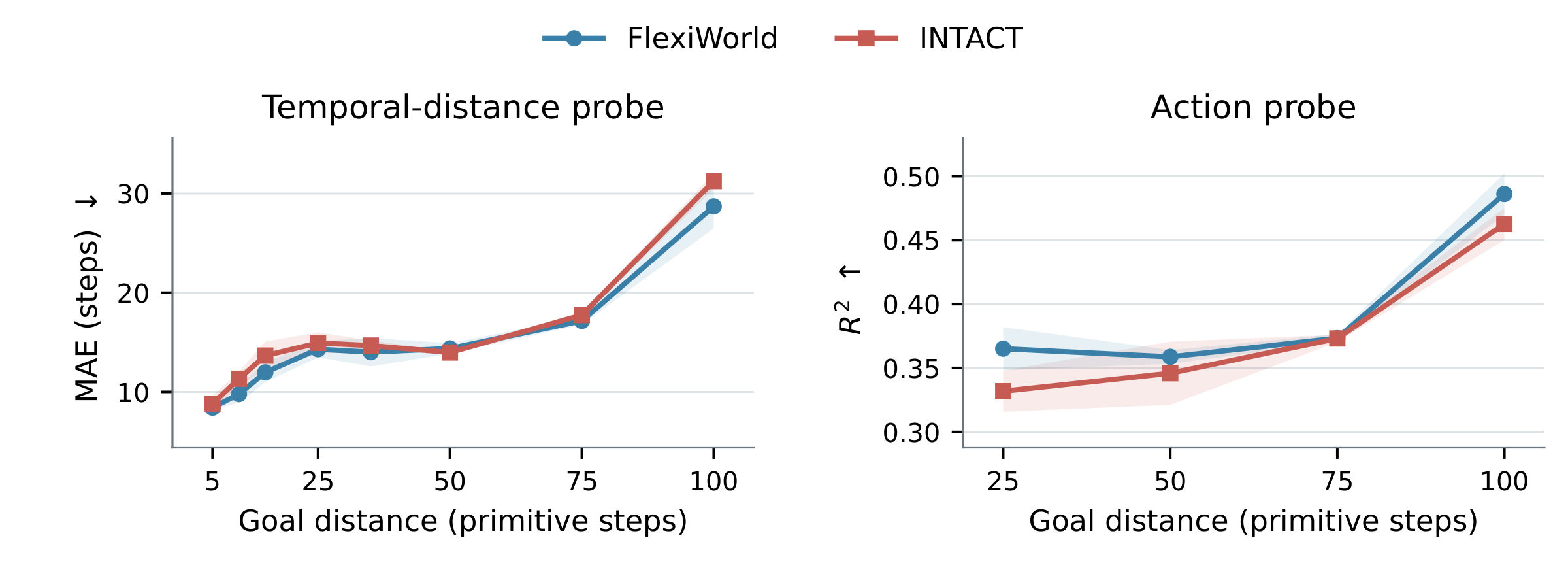 Frozen-feature probes: temporal-gap prediction MAE and action-probe R squared for FlexiWorld and INTACT