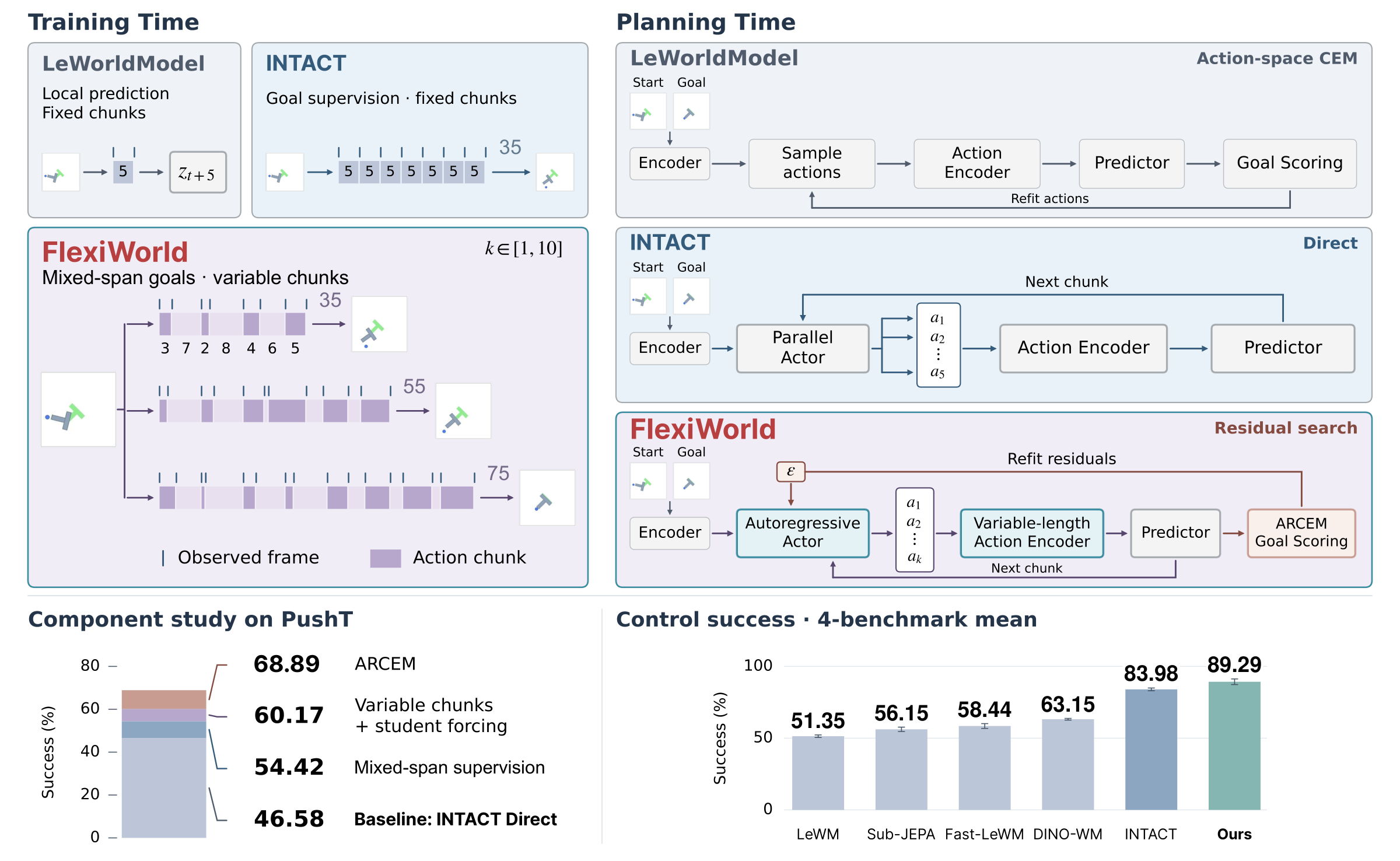 FlexiWorld overview: training and planning interfaces, selected PushT configurations, and four-benchmark mean success