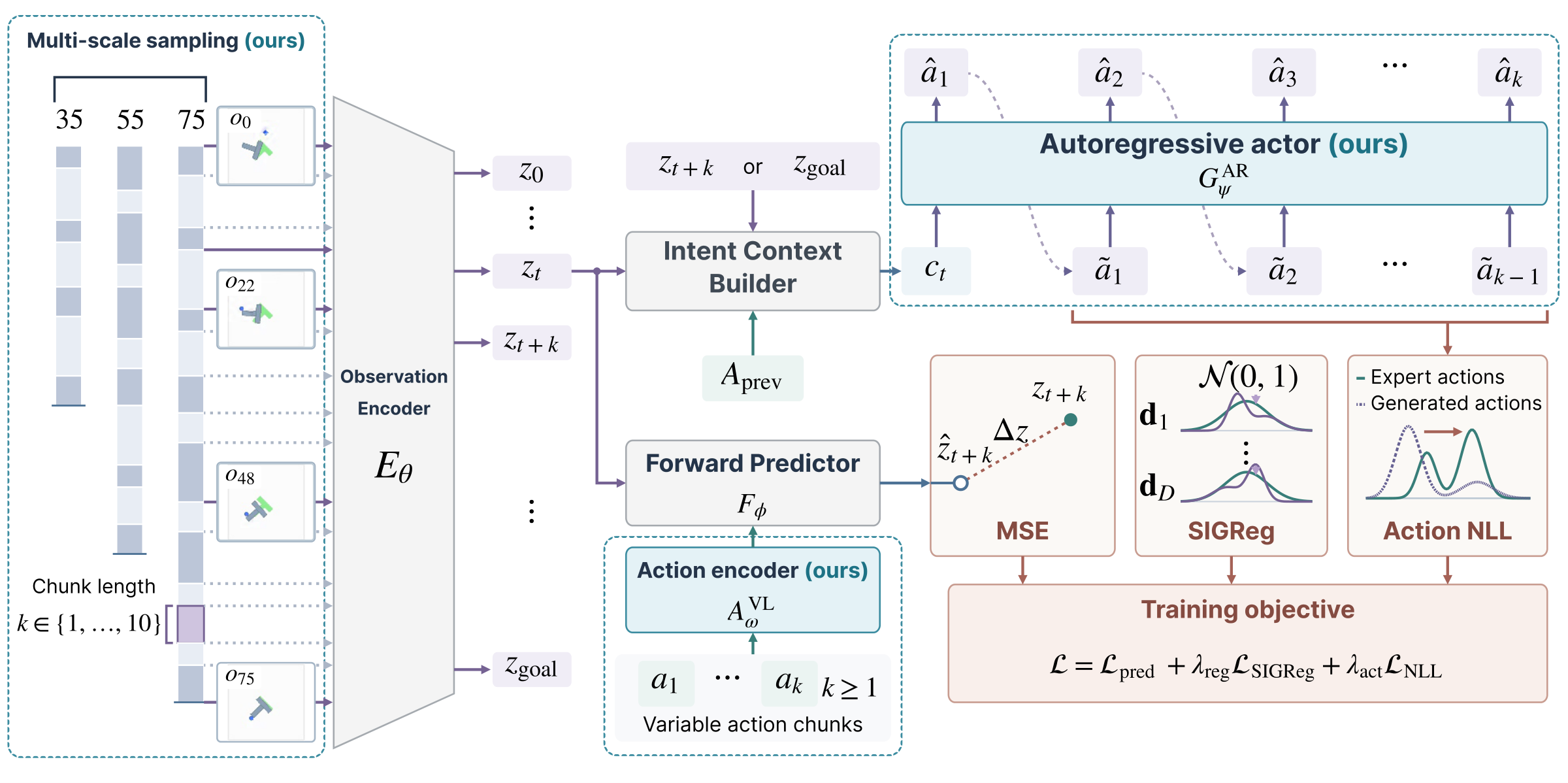 FlexiWorld architecture: variable-duration transitions, causal action encoding, latent prediction, and autoregressive action generation